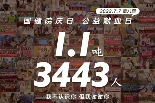 3443人，1.1吨热血，第八届国健公益献血日圆满收官！